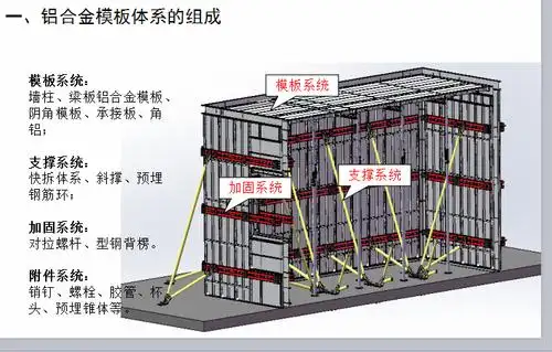 铝合金模板体系的组成