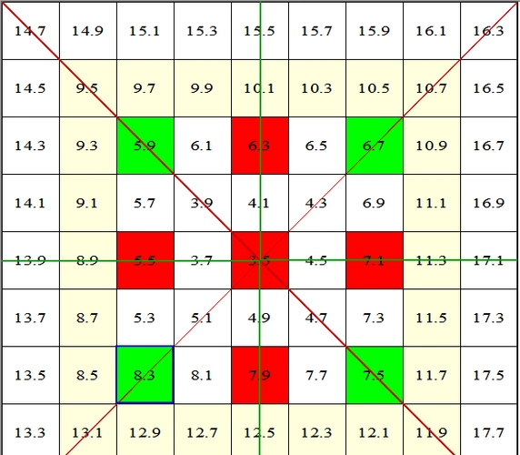 江恩角度线和九方图准确走到了6.3的位置,那么回撤应该在5.