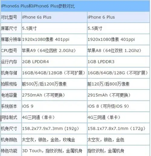 iphone6s plus和iphone6 plus区别对比 哪个好