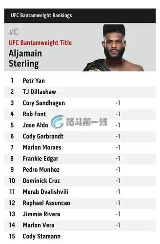 ufc(7月28日)新闻:迪拉肖排名雏量级第二,膝盖受伤将进行手术