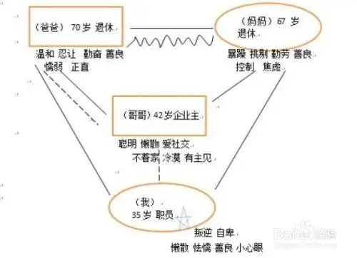 解密我的原生家庭,如何绘制一份原生家庭图.