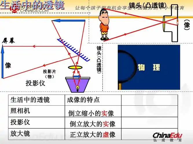 屏幕 镜 头 凸 透 镜 ( 像 投影片 (物) ) 投影仪 生活中的透镜 成像