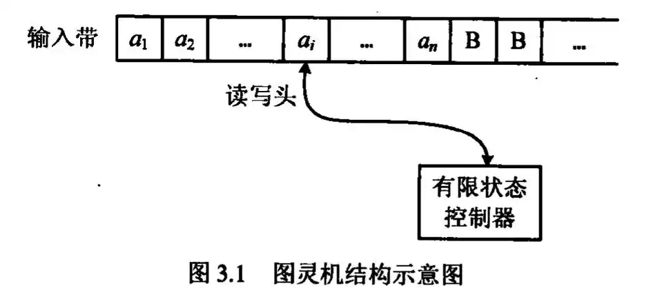 自动化理论-图灵机