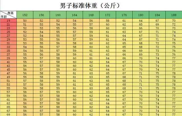 男性152188cm体重对照表已发布或许对你有帮助了解一下