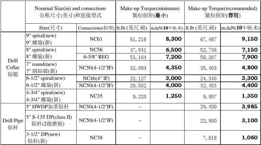 钻杆钻铤基本数据表