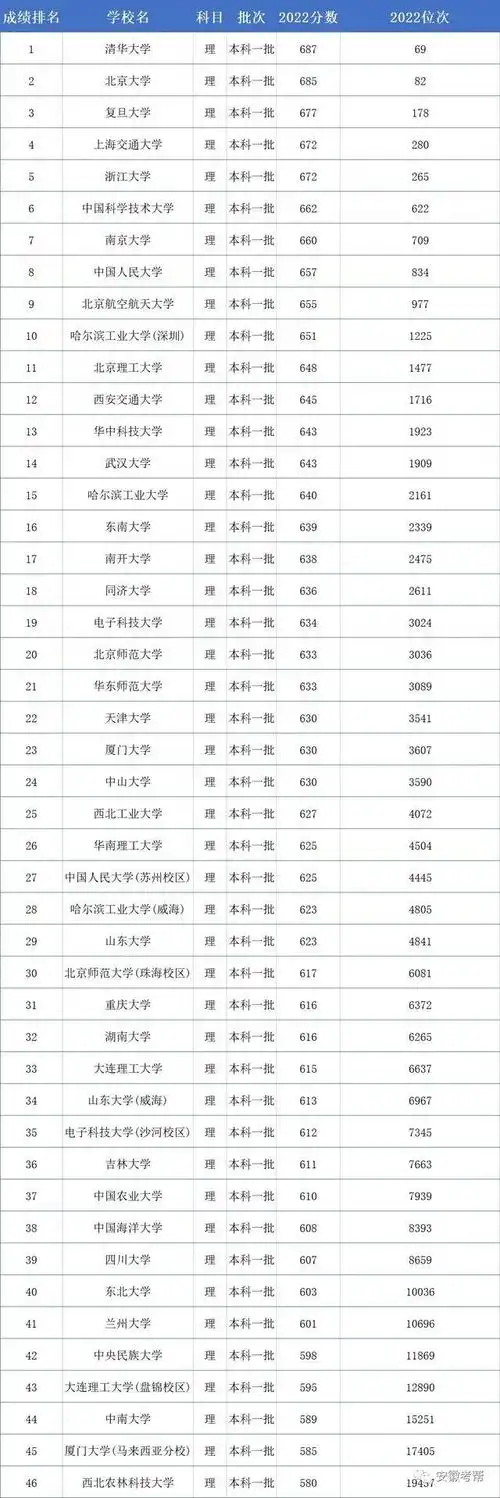 近两年985大学在安徽省文理科最低录取分数线及位次排名情况分析
