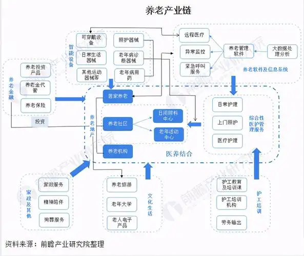 养老产业链