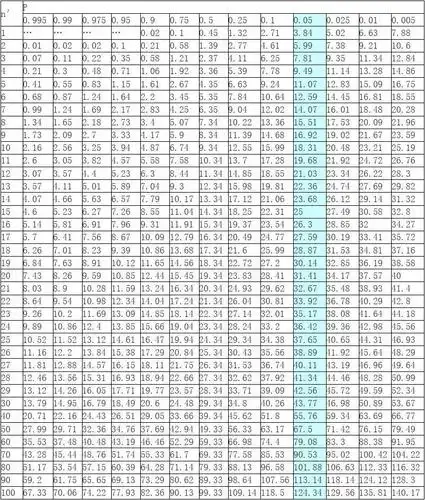 卡方分布表