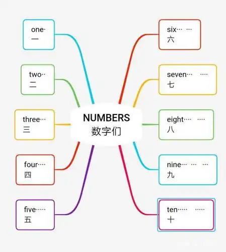 准备升三年级学英语的孩子们有福了,最新单词思维导图都在这里!