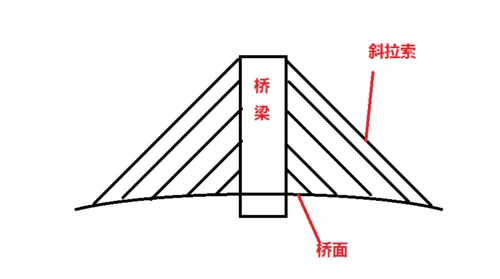如何制作斜拉桥模型