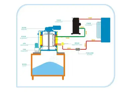 制冰机可分为好多种,有家用小型的,食用型,商用型及工业型等,制冰