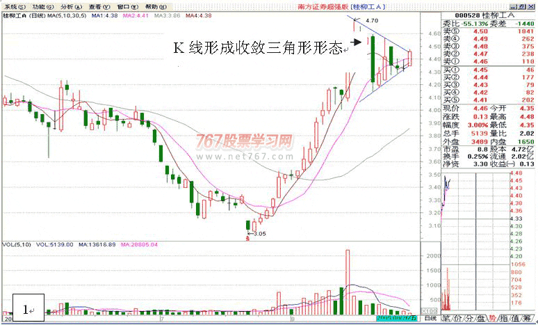 收敛三角形k线形态中最常见的一种形态.