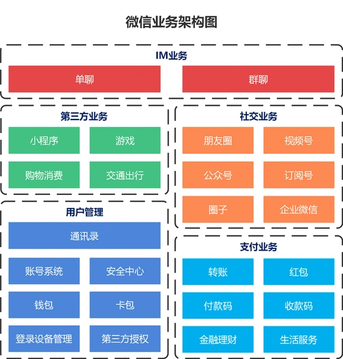 一,画出微信的业务架构图