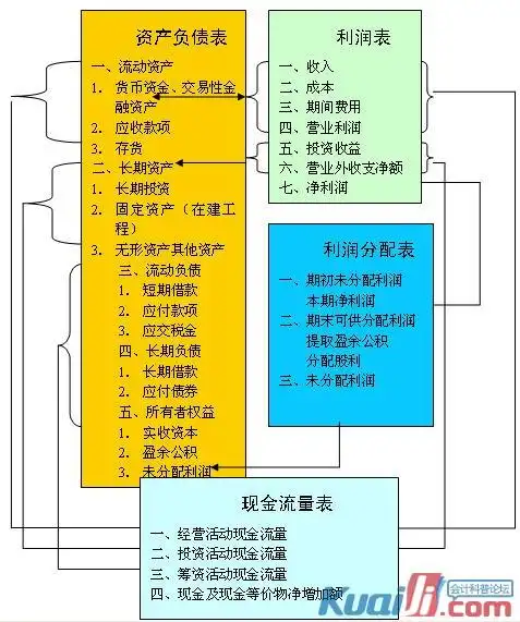 一张图搞懂三张报表的勾稽关系