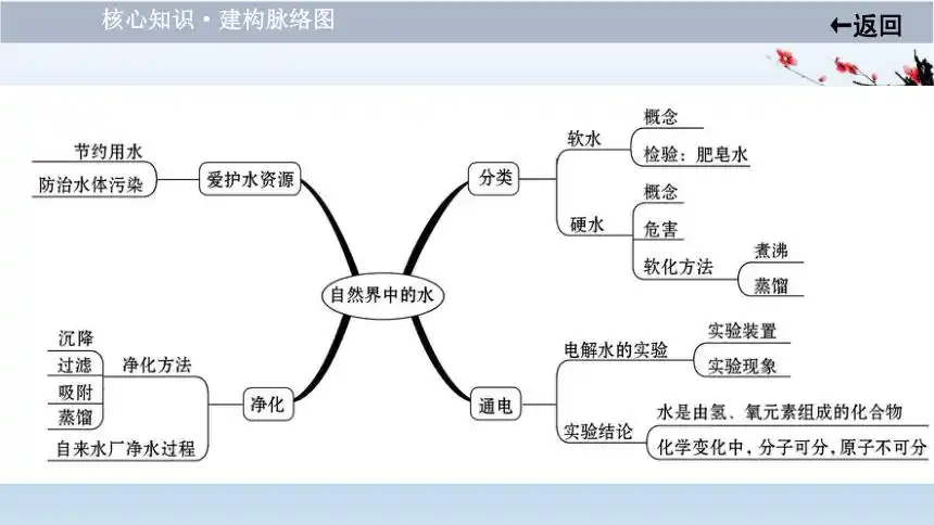 2021届鲁教版中考化学大一轮单元总复习第二单元探秘水世界第一节自然