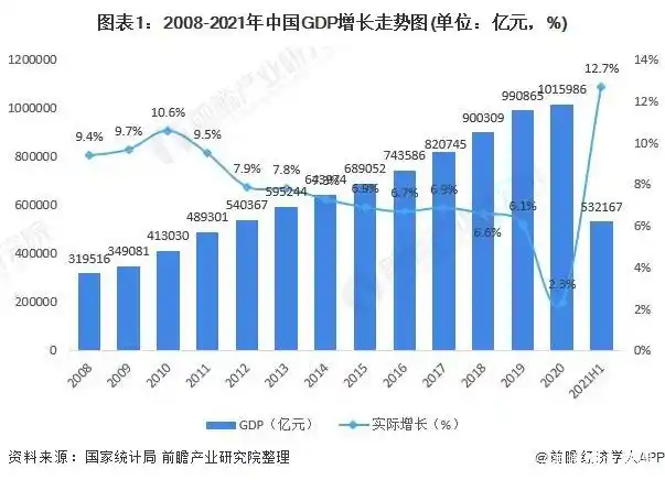 7%,连续俩年持续超过10%,成为全球唯一增长超10%的国家,可见中国的