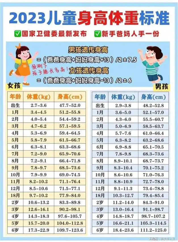 表见本文图4岁小孩身高标准,男孩为97111cm,女孩为95110cm4岁小孩体重
