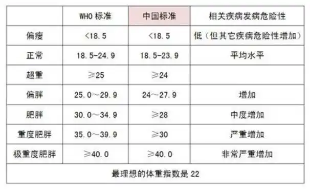 bmi(身体质量指数)计算公式及男女标准