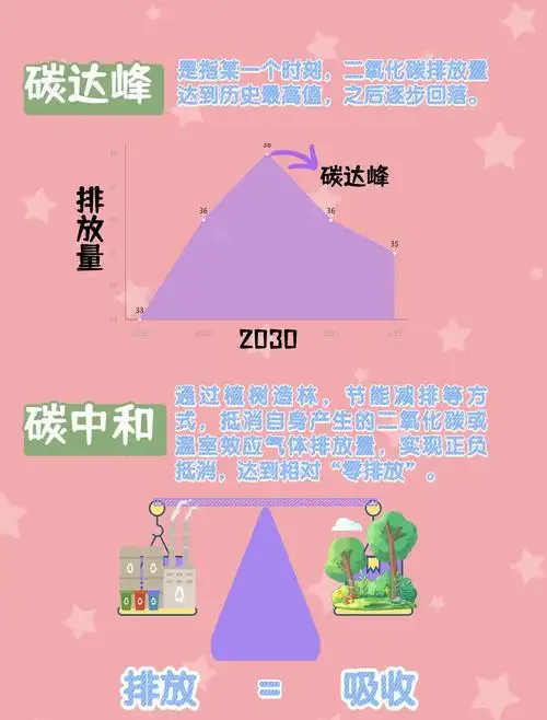 碳达峰碳中和解释图