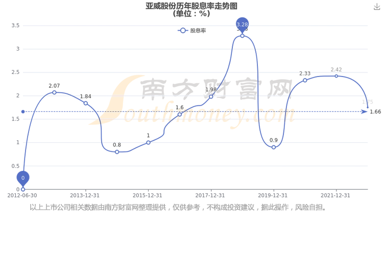 亚威股份002559股票分红分红历史记录一览