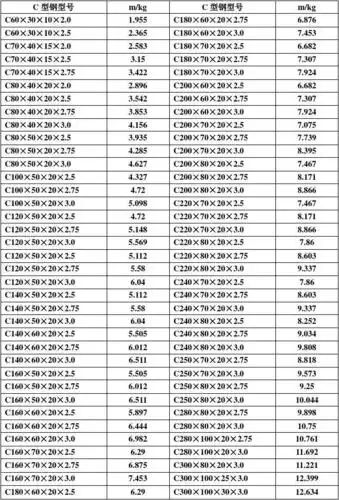 文档下载 所有分类 > c型钢理论重量表注:本表规格不全,可以根据工程