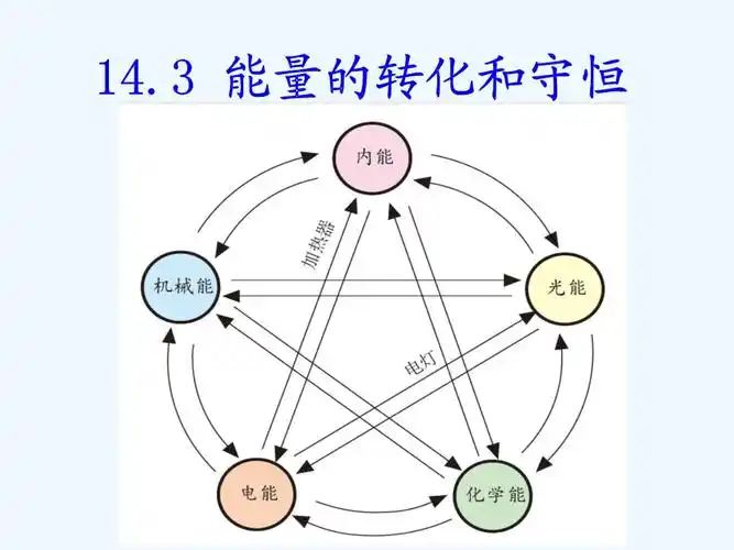 14.3 能量的转化和守恒.ppt