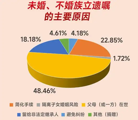 中华遗嘱库管委会主任陈凯分析,未婚不婚者遗嘱的受益