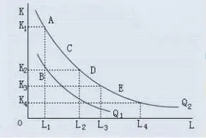 边际技术替代率
