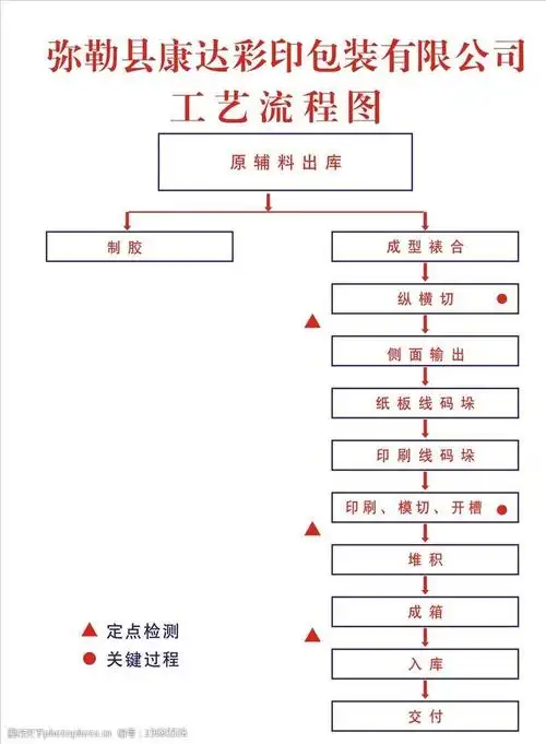 纸箱厂工艺流程图图片