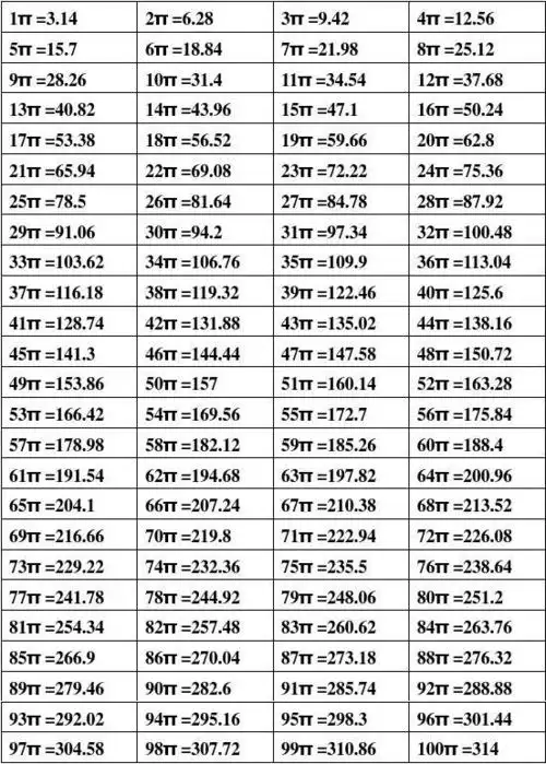 1~100圆周率倍数表