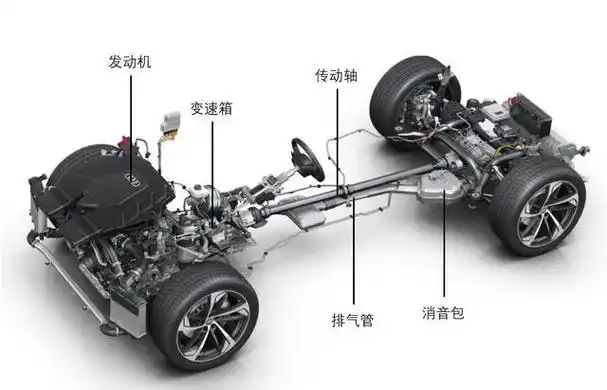 底盘是汽车的基础,它承载着车身,动力系统,悬架,制动,转向等部件,保证