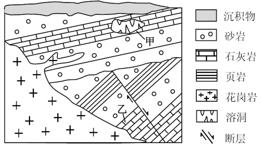 下图为我国华北某山区的地层剖面图读图回答下列各题