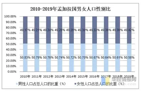 2010-2019年孟加拉国人口数量及人口性别,年龄,城乡结构分析