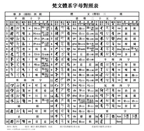 梵文字母对照表(精品)