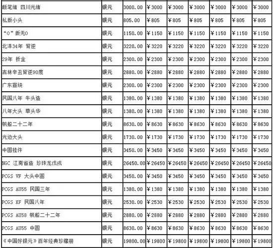 古钱币拍卖逐渐成为拍卖市场重点项目