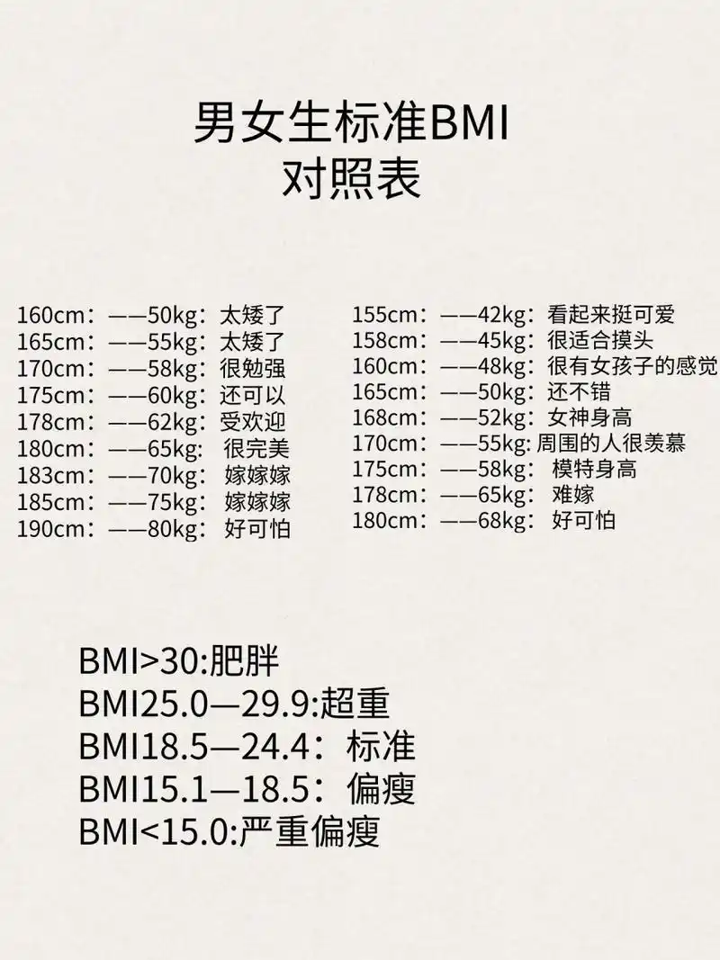 男女生标准bmi对照表,建议收藏!