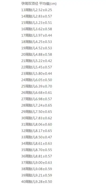 胎儿双顶径多少是正常的
