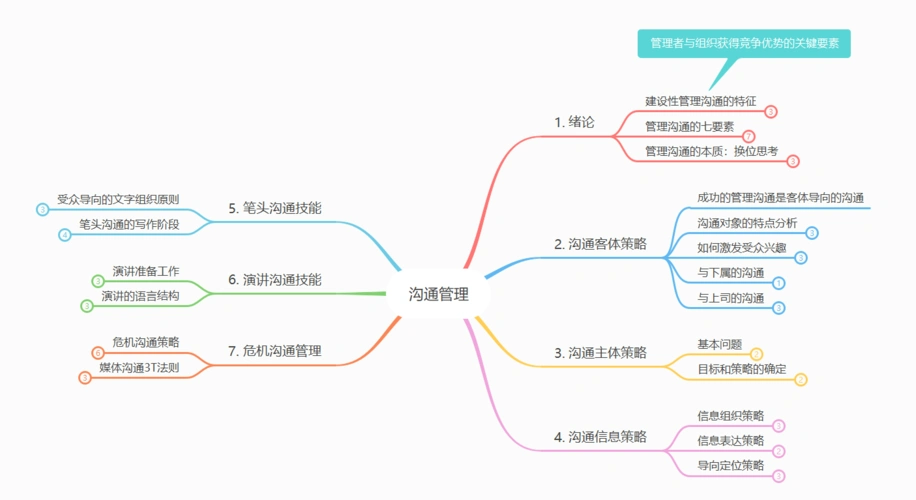 《沟通管理》思维导图 - 人力资源管理 - 经管之家(原人大经济论坛)