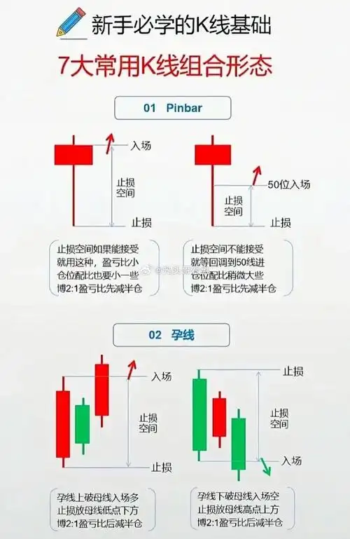 7大常用k线组合形态