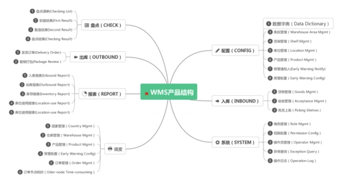 wms产品结构图