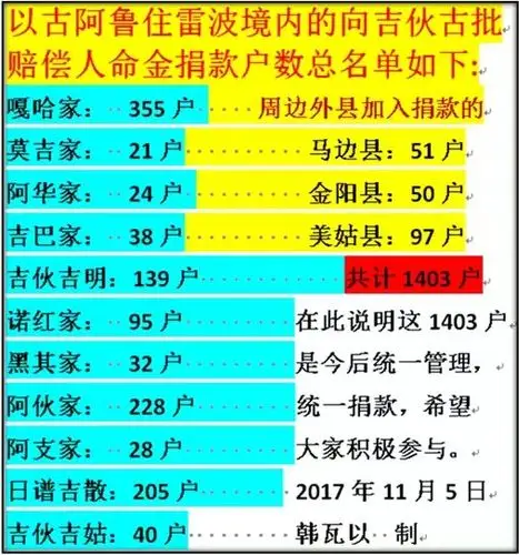 回忆雷波片区以古惹夫阿鲁惹史聚会时间2017年1月24日