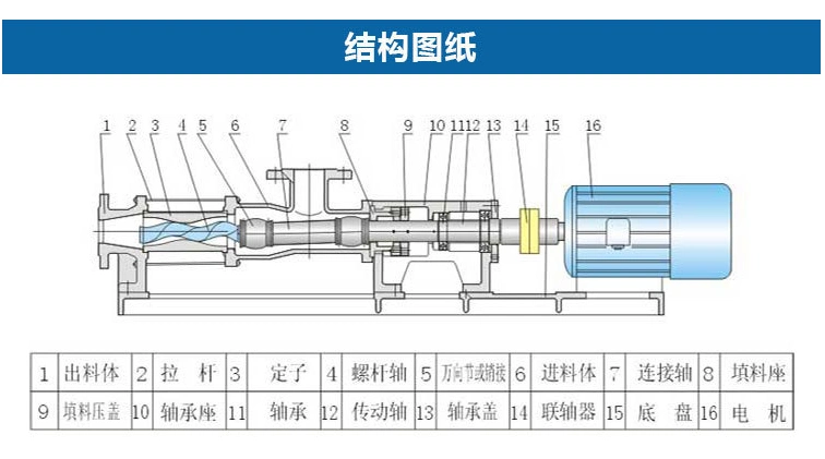 浓浆泵渣油泵运鸿g型单螺杆泵