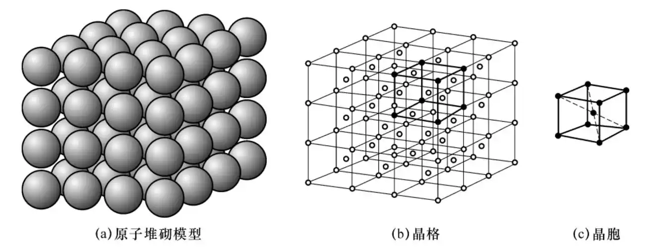 图2-3 晶体中原子排列示意图图2-4 晶格常数和轴间夹角表示法晶格常数
