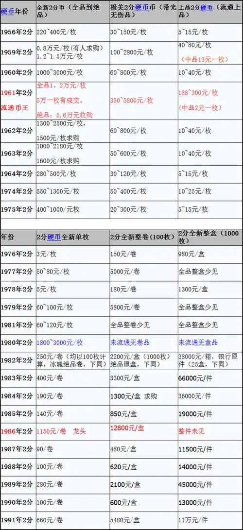 2分硬分币最新价格表(12月)