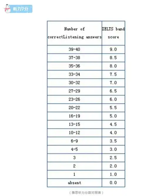 雅思7分标准:雅思成绩达到7分者属于良好使用者.