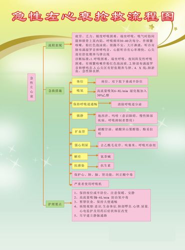 729海报印制写真289医院急救抢救流程图7急性左心衰抢救流程图