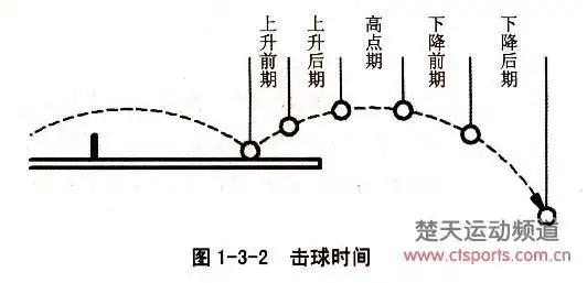 击球时间是指来球在本方台面弹起后,其运行轨迹从着台点上升再