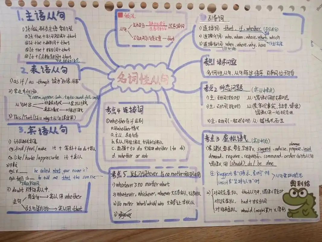 高中英语 名词性从句思维导图 仅供参考 嘻嘻
