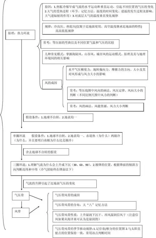 福建高考文综地理知识点之大气运动