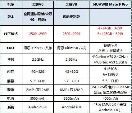 华为mate9pro荣耀v8哪个好区别对比评测
